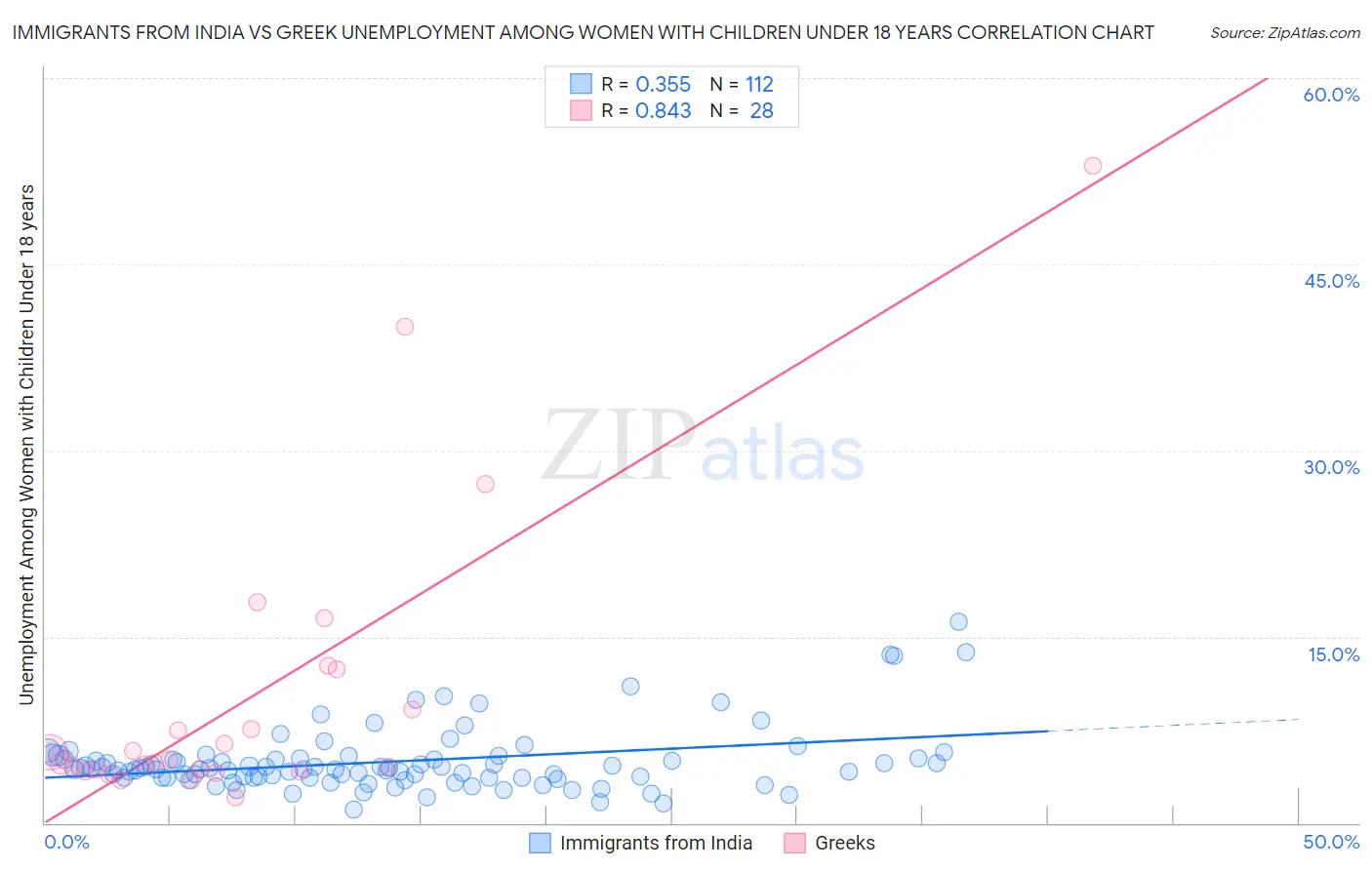 Immigrants from India vs Greek Unemployment Among Women with Children Under 18 years