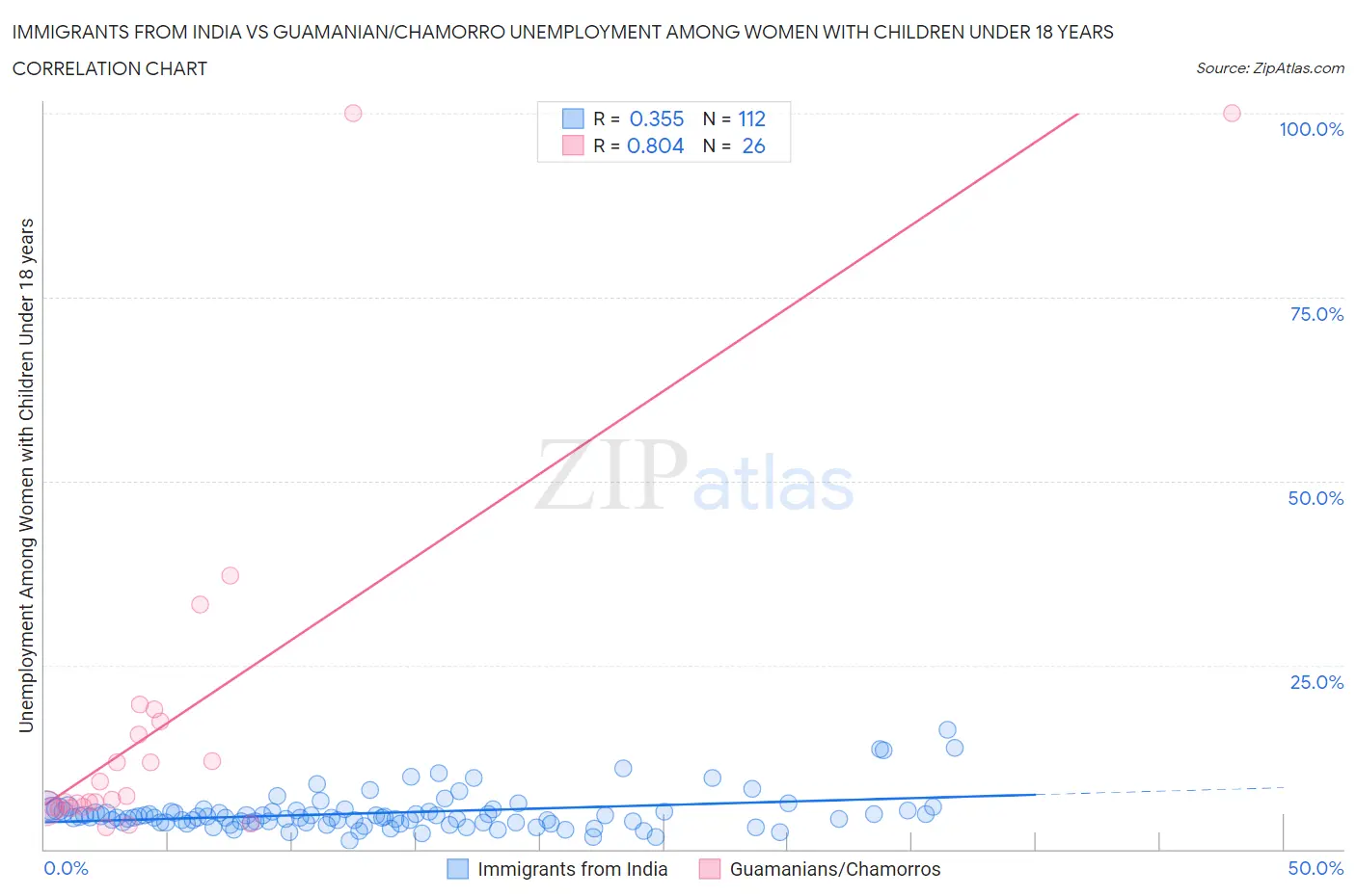 Immigrants from India vs Guamanian/Chamorro Unemployment Among Women with Children Under 18 years