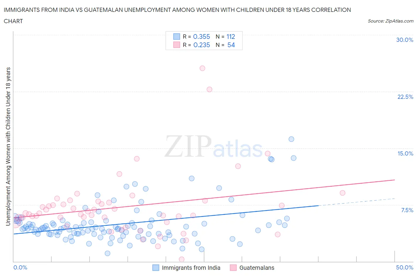 Immigrants from India vs Guatemalan Unemployment Among Women with Children Under 18 years