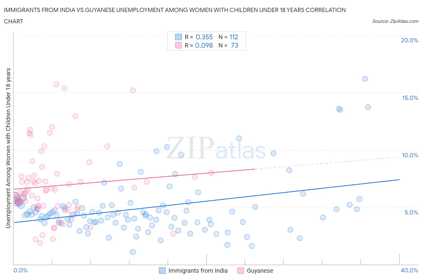 Immigrants from India vs Guyanese Unemployment Among Women with Children Under 18 years