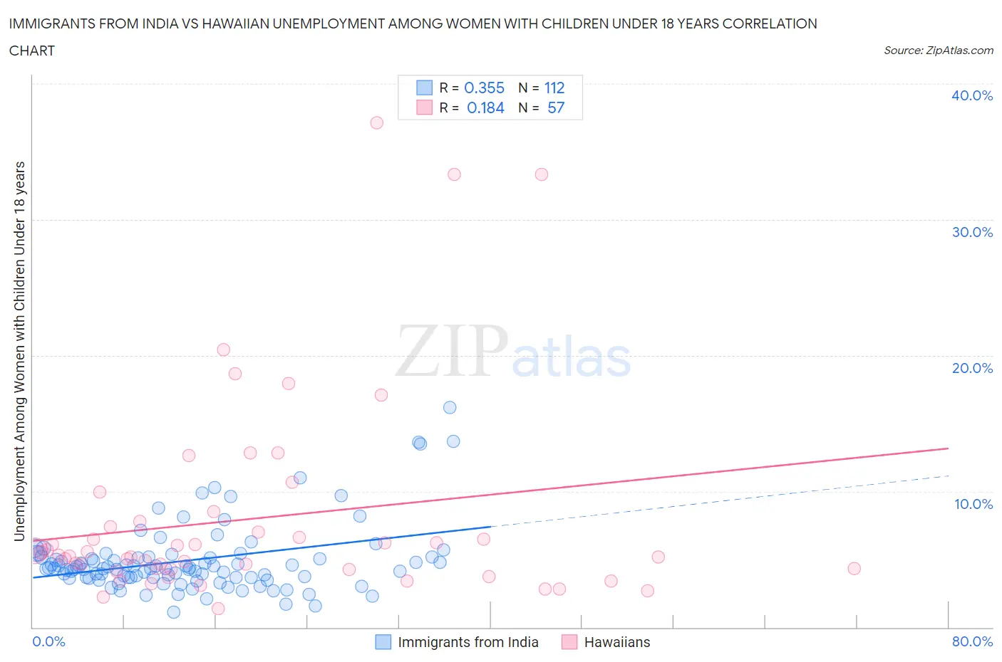 Immigrants from India vs Hawaiian Unemployment Among Women with Children Under 18 years