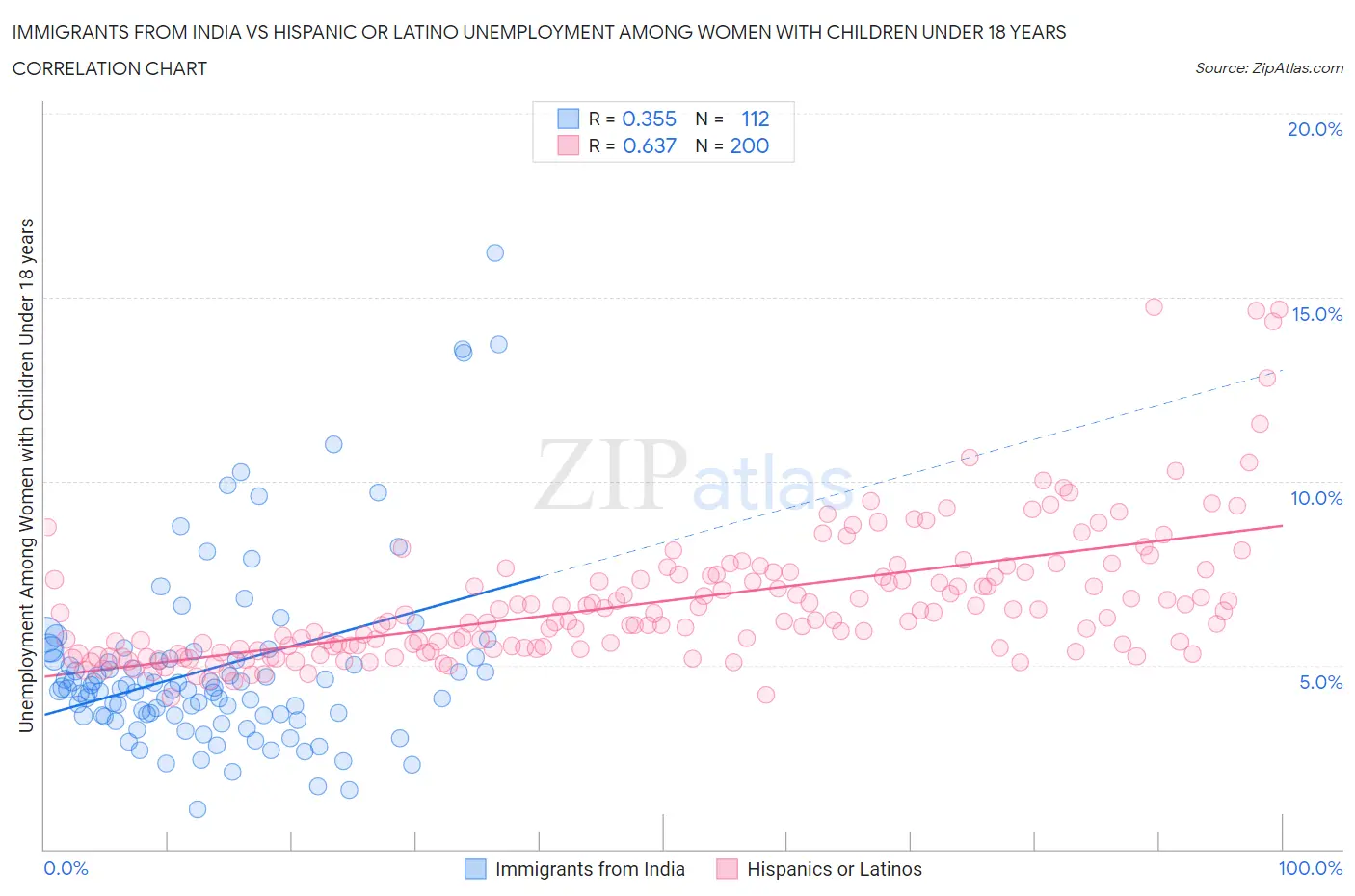 Immigrants from India vs Hispanic or Latino Unemployment Among Women with Children Under 18 years