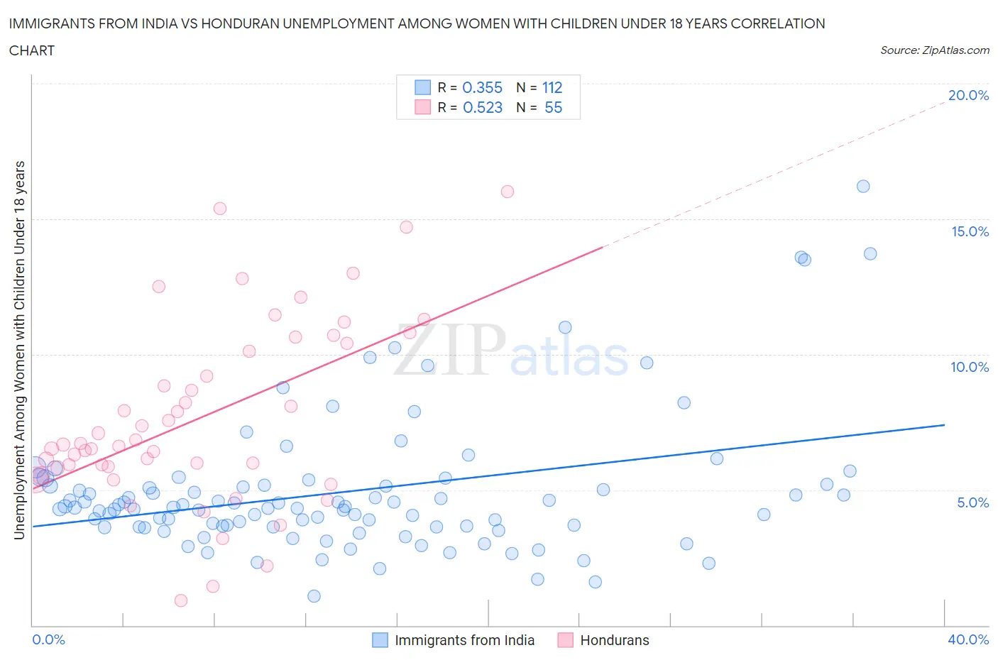 Immigrants from India vs Honduran Unemployment Among Women with Children Under 18 years
