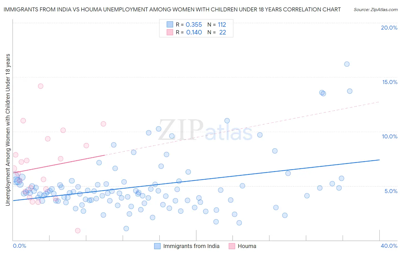 Immigrants from India vs Houma Unemployment Among Women with Children Under 18 years