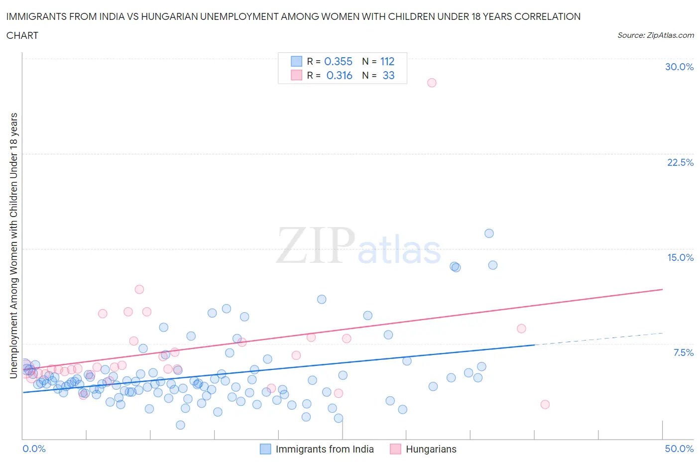 Immigrants from India vs Hungarian Unemployment Among Women with Children Under 18 years