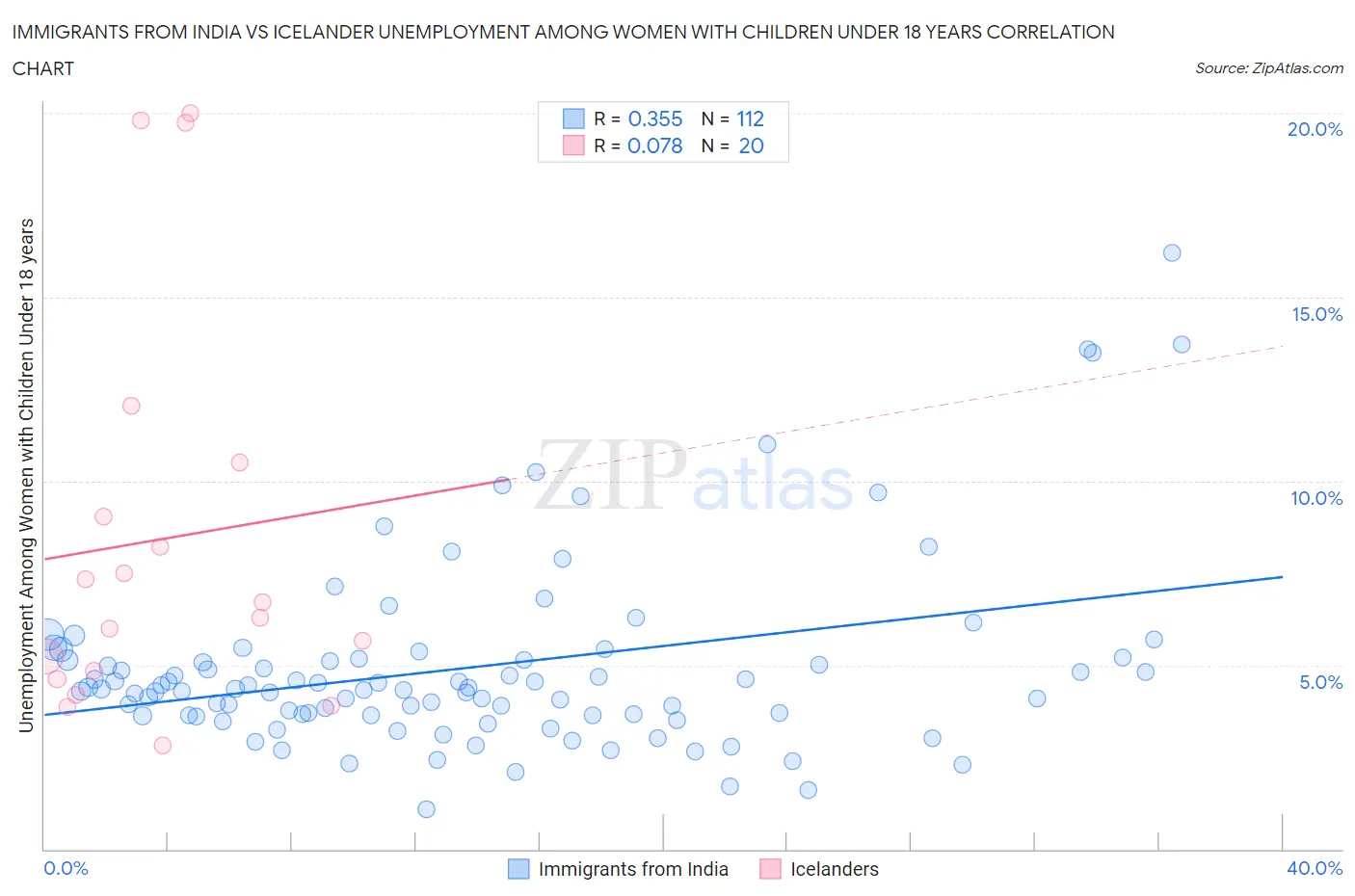 Immigrants from India vs Icelander Unemployment Among Women with Children Under 18 years