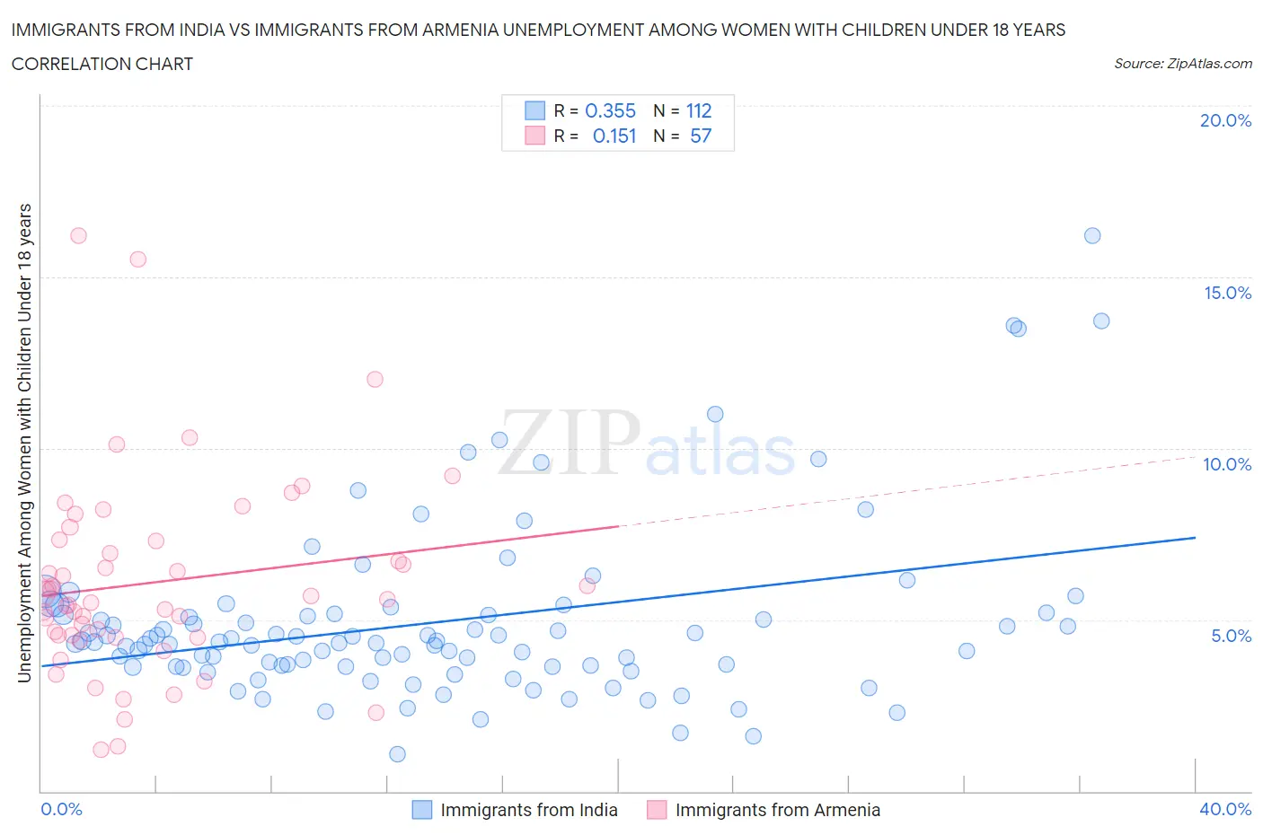 Immigrants from India vs Immigrants from Armenia Unemployment Among Women with Children Under 18 years