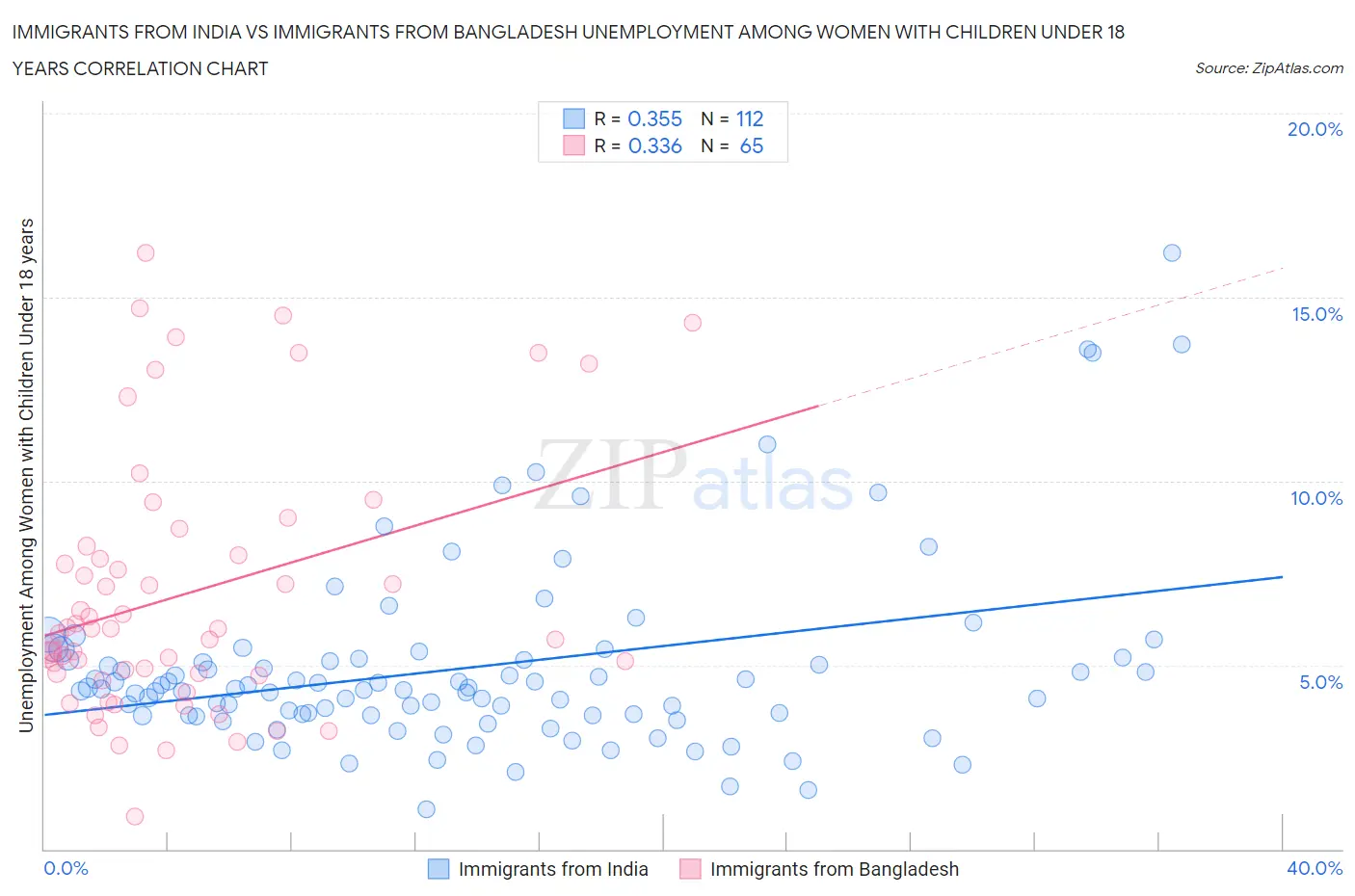 Immigrants from India vs Immigrants from Bangladesh Unemployment Among Women with Children Under 18 years