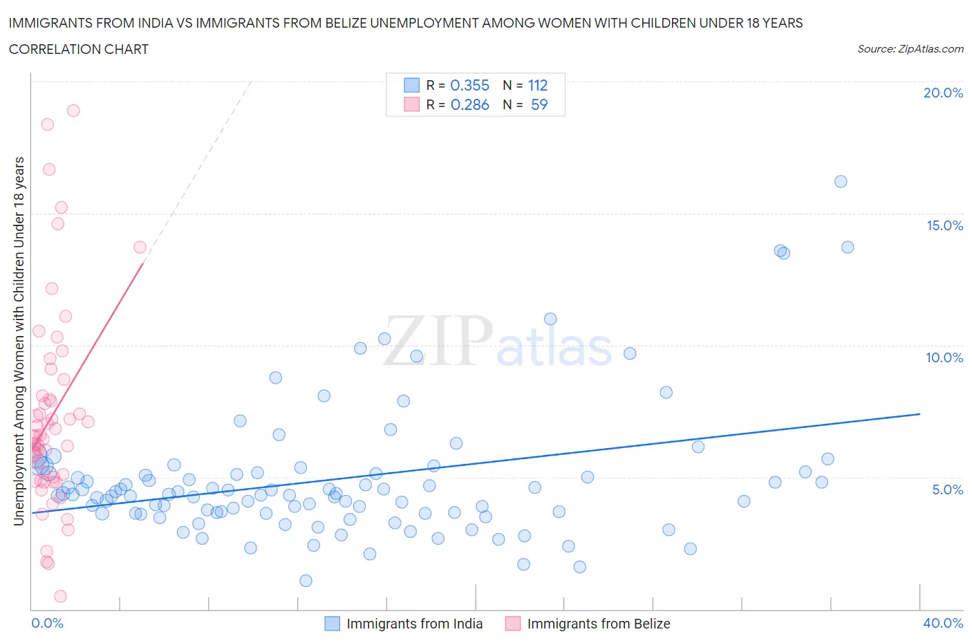 Immigrants from India vs Immigrants from Belize Unemployment Among Women with Children Under 18 years