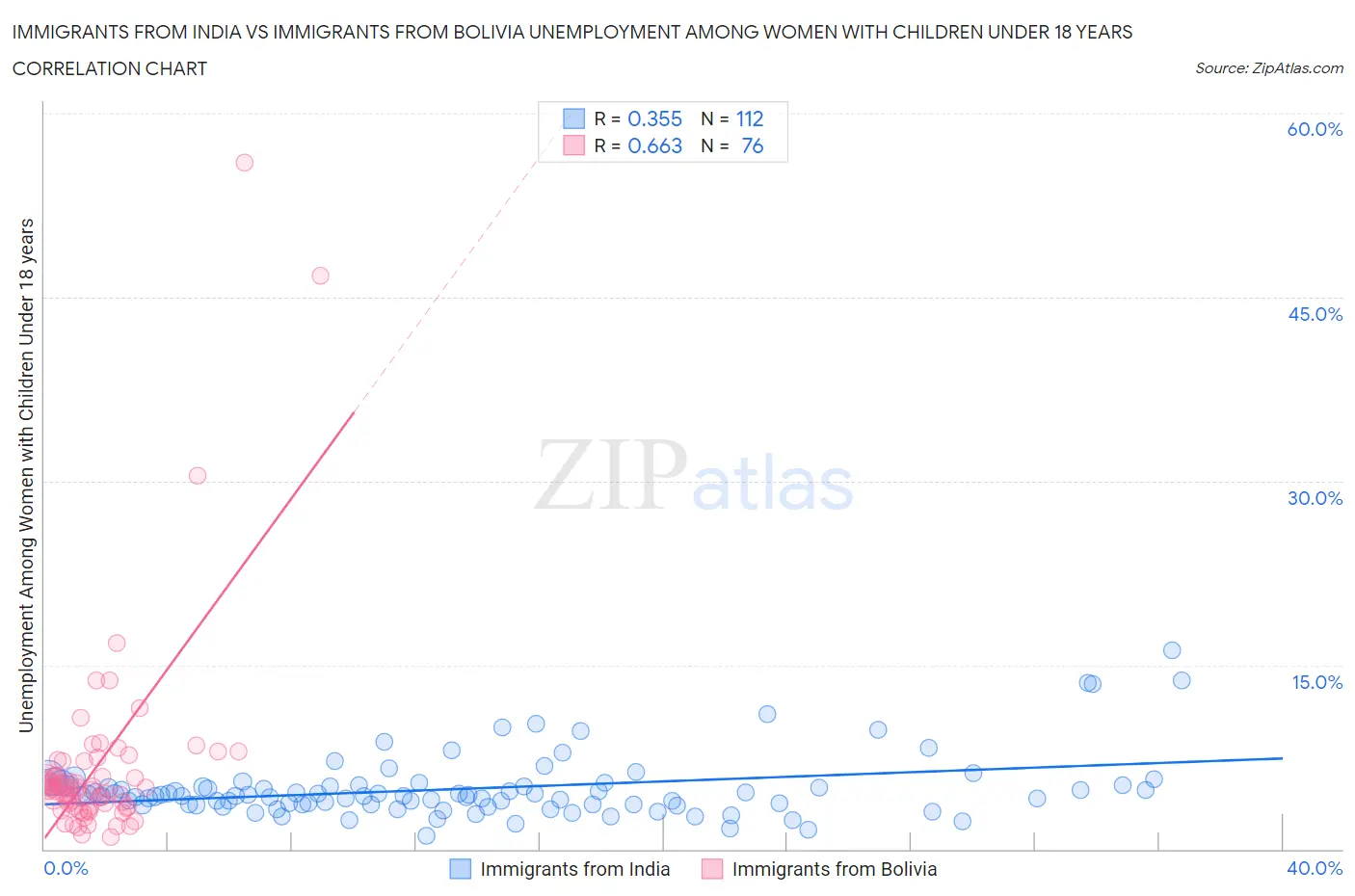 Immigrants from India vs Immigrants from Bolivia Unemployment Among Women with Children Under 18 years