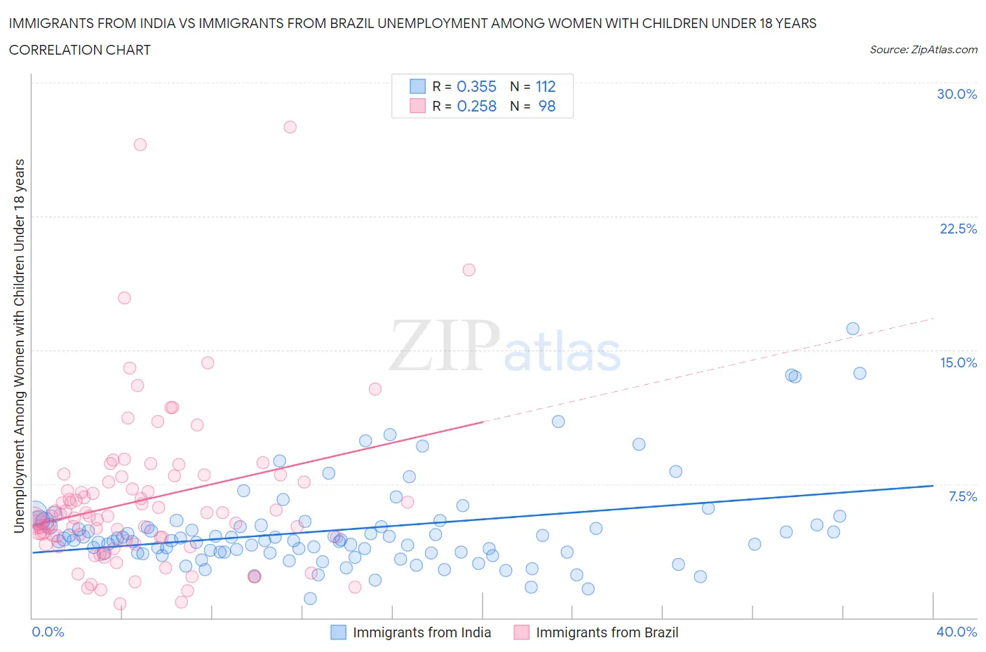 Immigrants from India vs Immigrants from Brazil Unemployment Among Women with Children Under 18 years