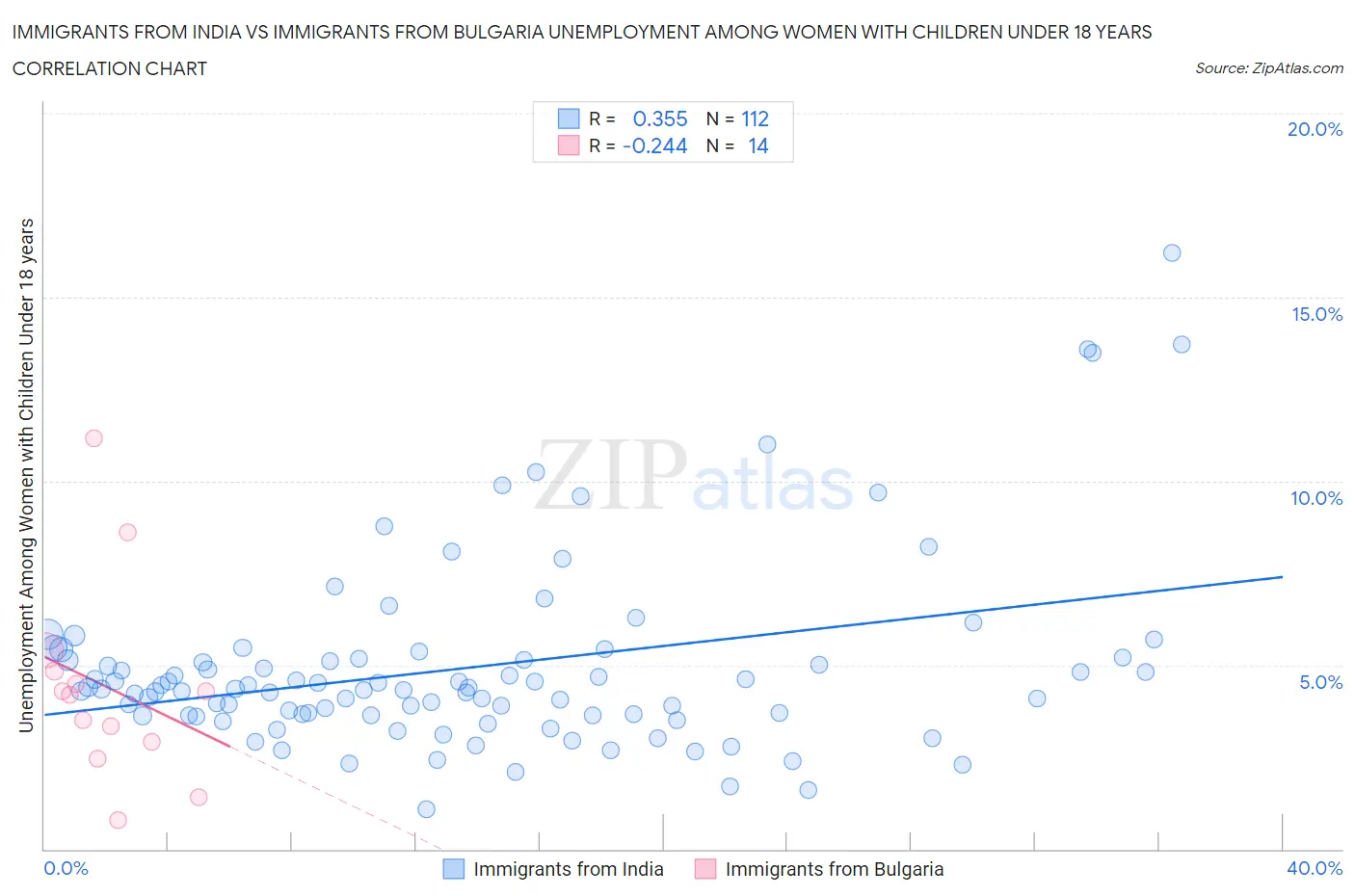 Immigrants from India vs Immigrants from Bulgaria Unemployment Among Women with Children Under 18 years