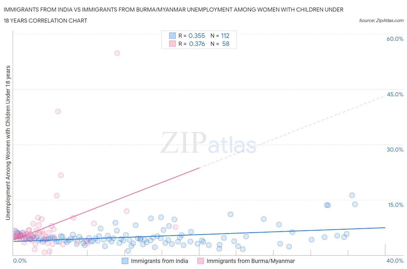Immigrants from India vs Immigrants from Burma/Myanmar Unemployment Among Women with Children Under 18 years