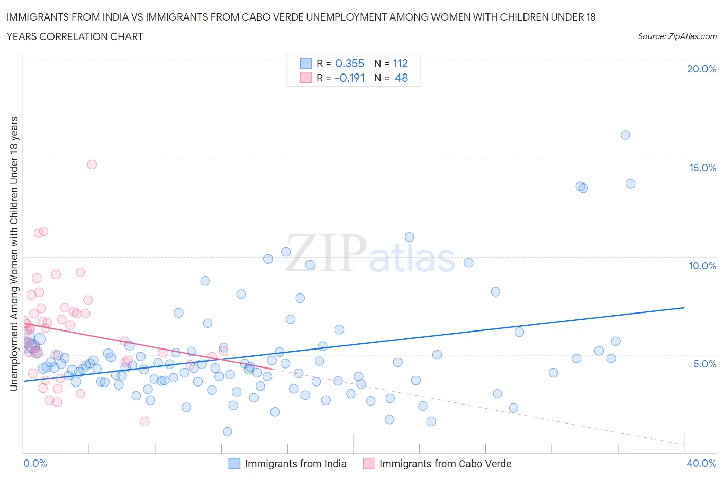 Immigrants from India vs Immigrants from Cabo Verde Unemployment Among Women with Children Under 18 years