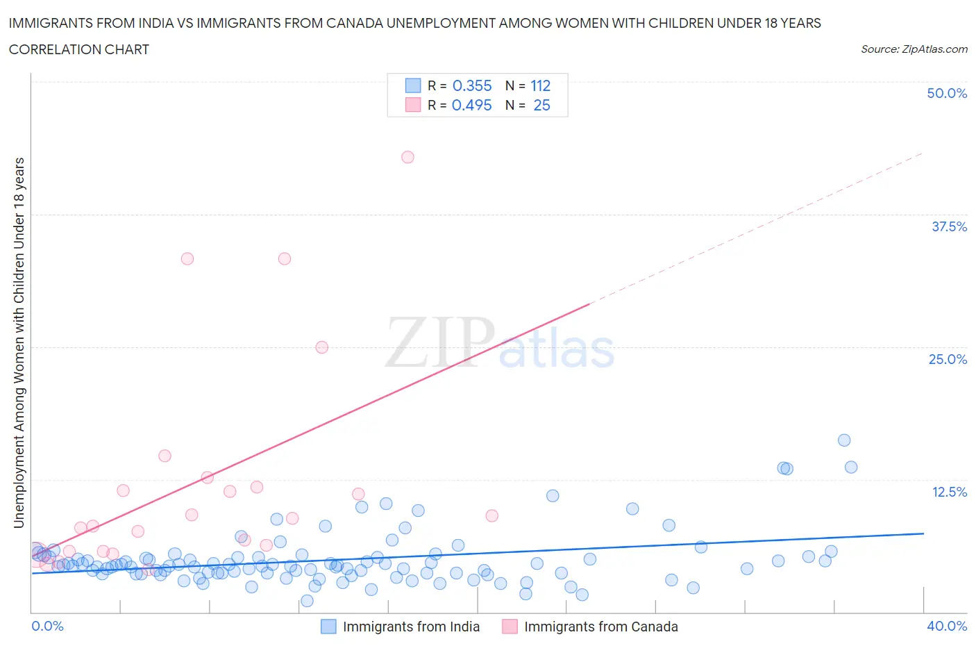 Immigrants from India vs Immigrants from Canada Unemployment Among Women with Children Under 18 years