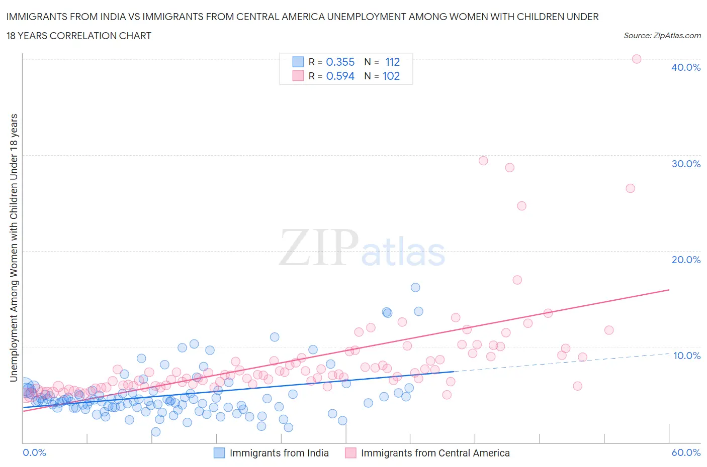Immigrants from India vs Immigrants from Central America Unemployment Among Women with Children Under 18 years