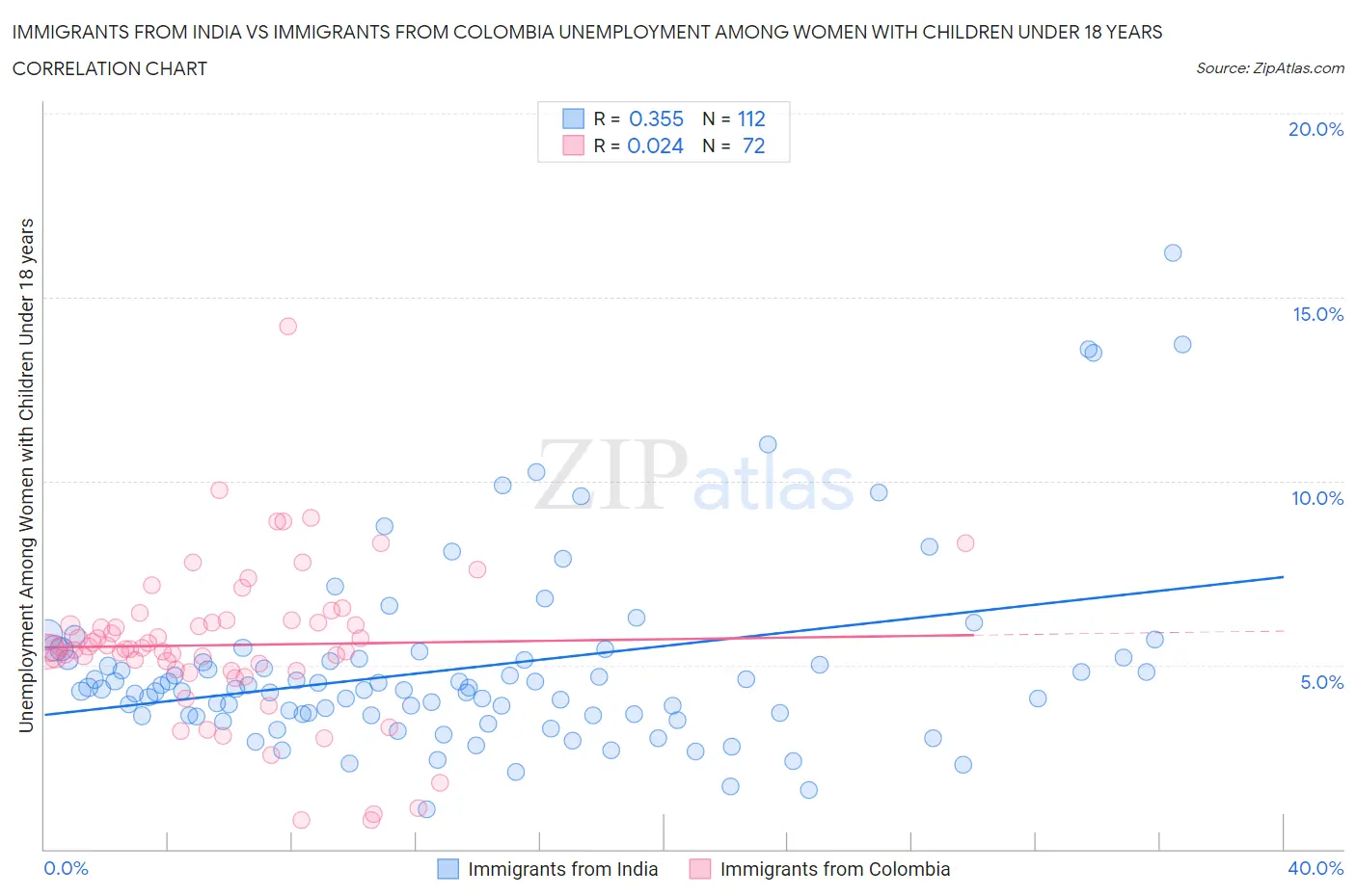 Immigrants from India vs Immigrants from Colombia Unemployment Among Women with Children Under 18 years