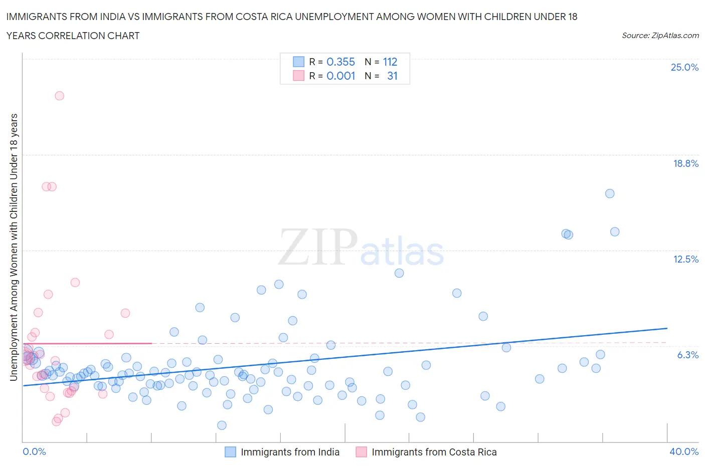 Immigrants from India vs Immigrants from Costa Rica Unemployment Among Women with Children Under 18 years