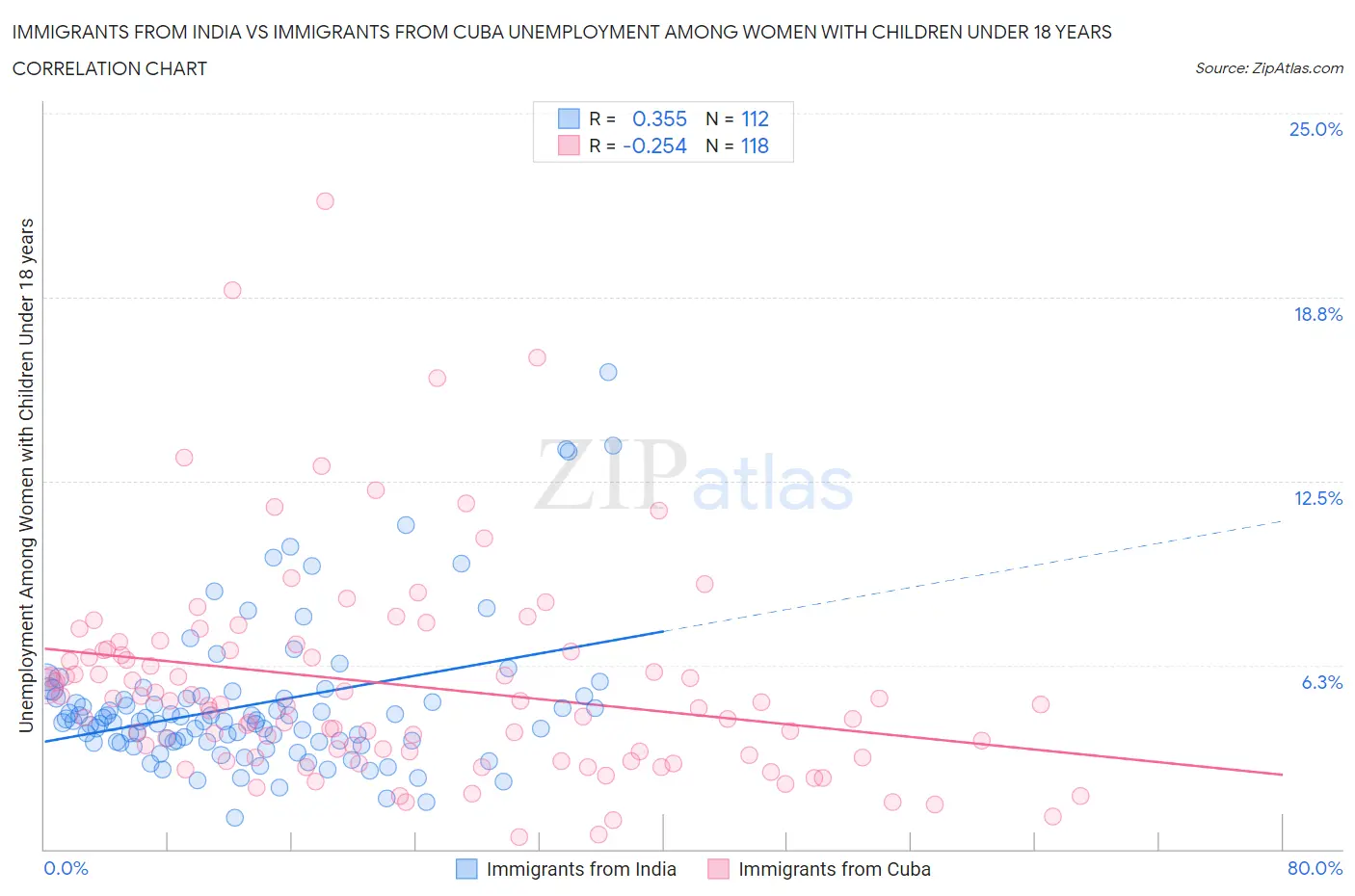 Immigrants from India vs Immigrants from Cuba Unemployment Among Women with Children Under 18 years