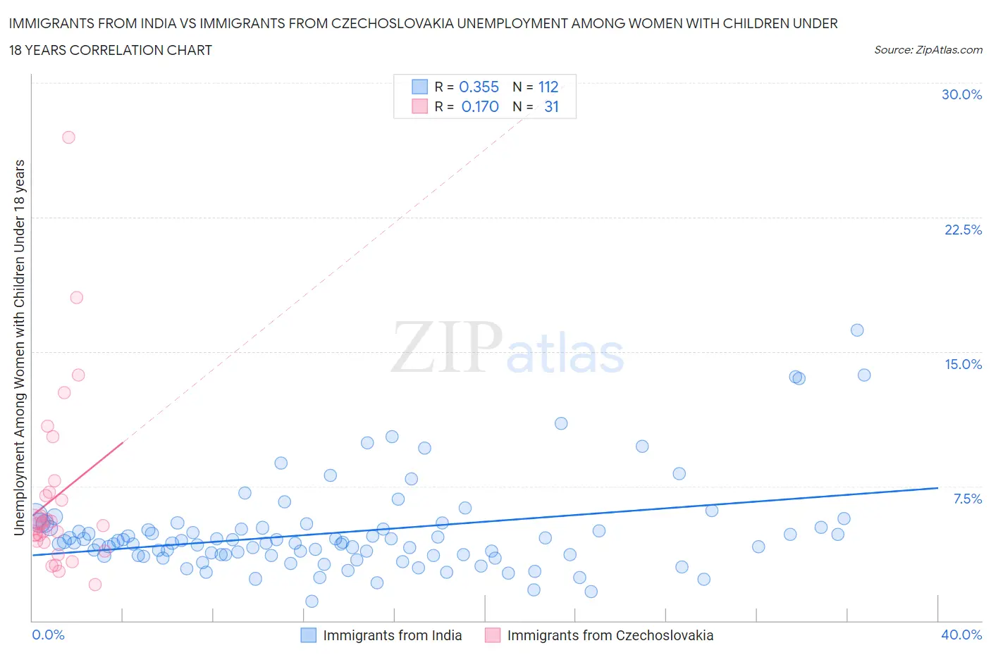Immigrants from India vs Immigrants from Czechoslovakia Unemployment Among Women with Children Under 18 years