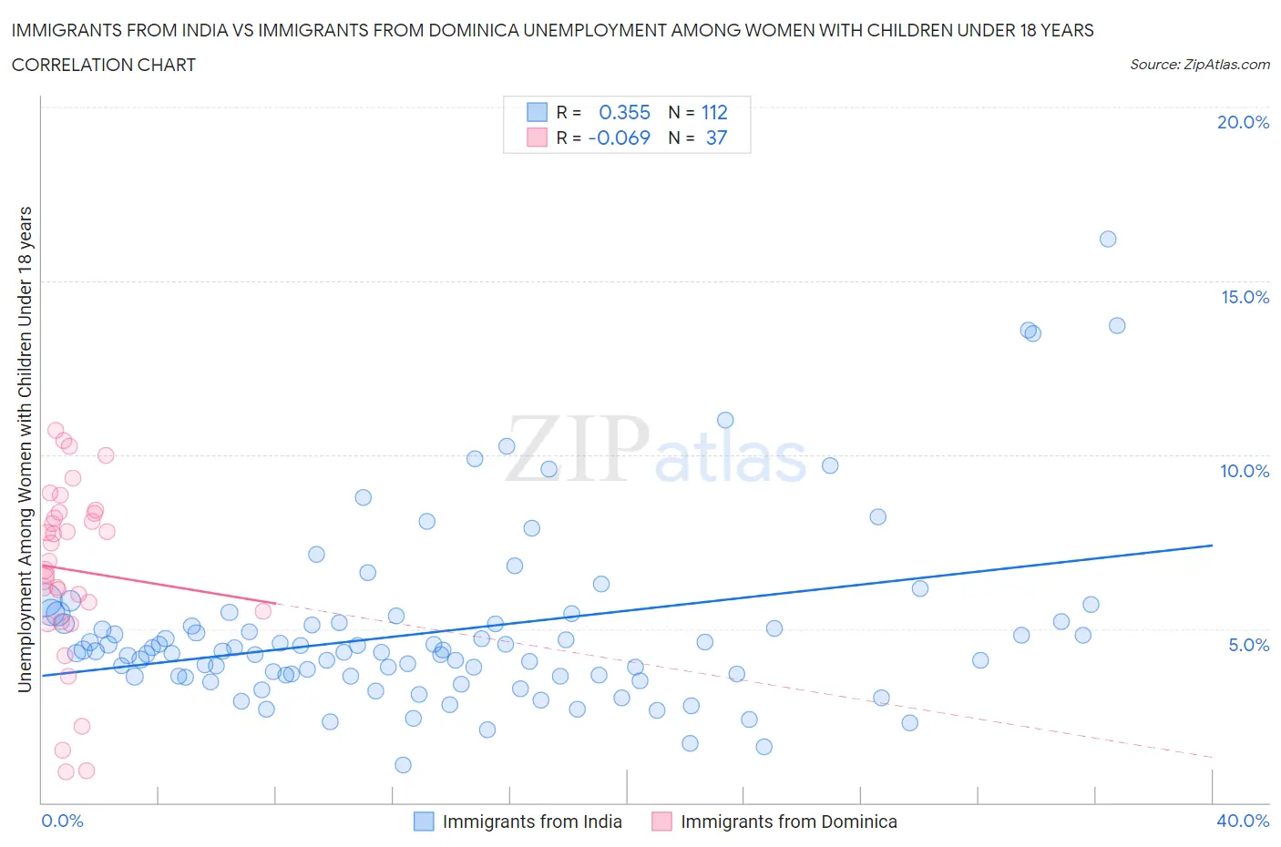 Immigrants from India vs Immigrants from Dominica Unemployment Among Women with Children Under 18 years