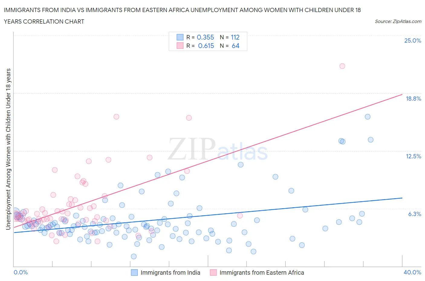 Immigrants from India vs Immigrants from Eastern Africa Unemployment Among Women with Children Under 18 years