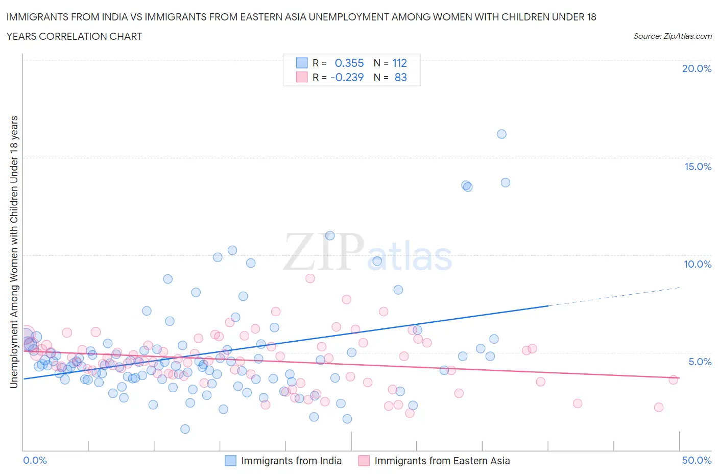 Immigrants from India vs Immigrants from Eastern Asia Unemployment Among Women with Children Under 18 years