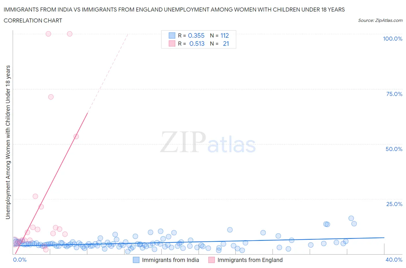 Immigrants from India vs Immigrants from England Unemployment Among Women with Children Under 18 years