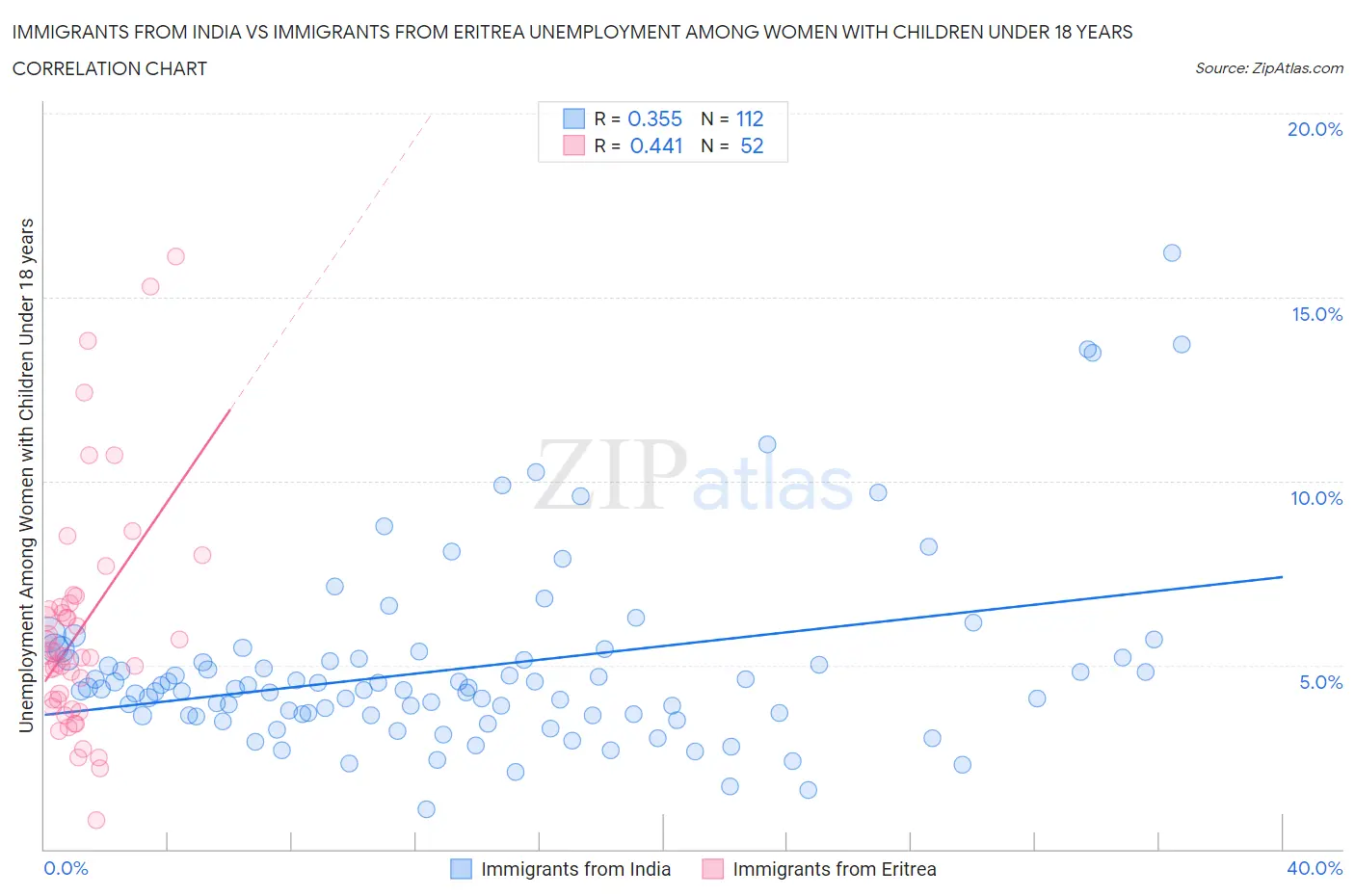Immigrants from India vs Immigrants from Eritrea Unemployment Among Women with Children Under 18 years