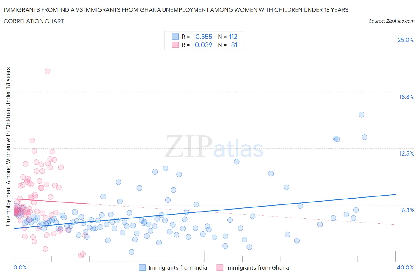Immigrants from India vs Immigrants from Ghana Unemployment Among Women with Children Under 18 years