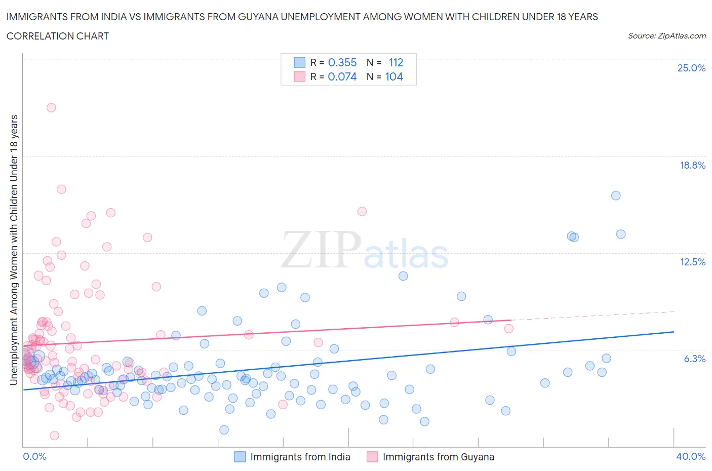 Immigrants from India vs Immigrants from Guyana Unemployment Among Women with Children Under 18 years