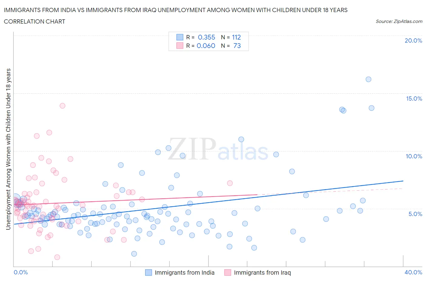 Immigrants from India vs Immigrants from Iraq Unemployment Among Women with Children Under 18 years