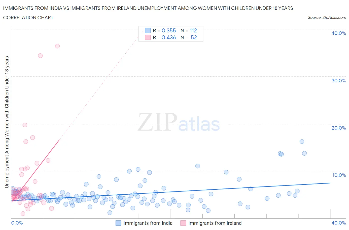 Immigrants from India vs Immigrants from Ireland Unemployment Among Women with Children Under 18 years