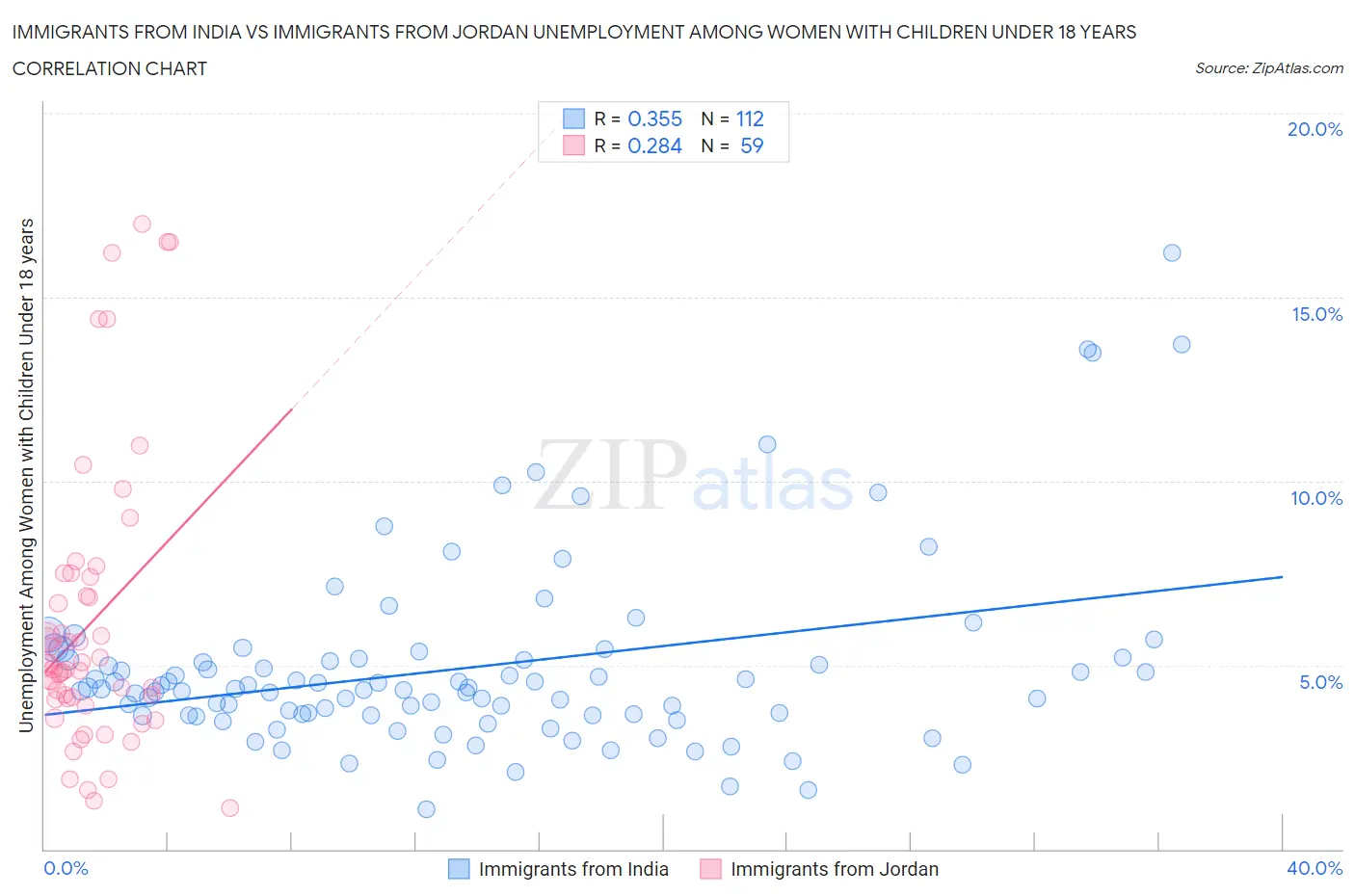 Immigrants from India vs Immigrants from Jordan Unemployment Among Women with Children Under 18 years