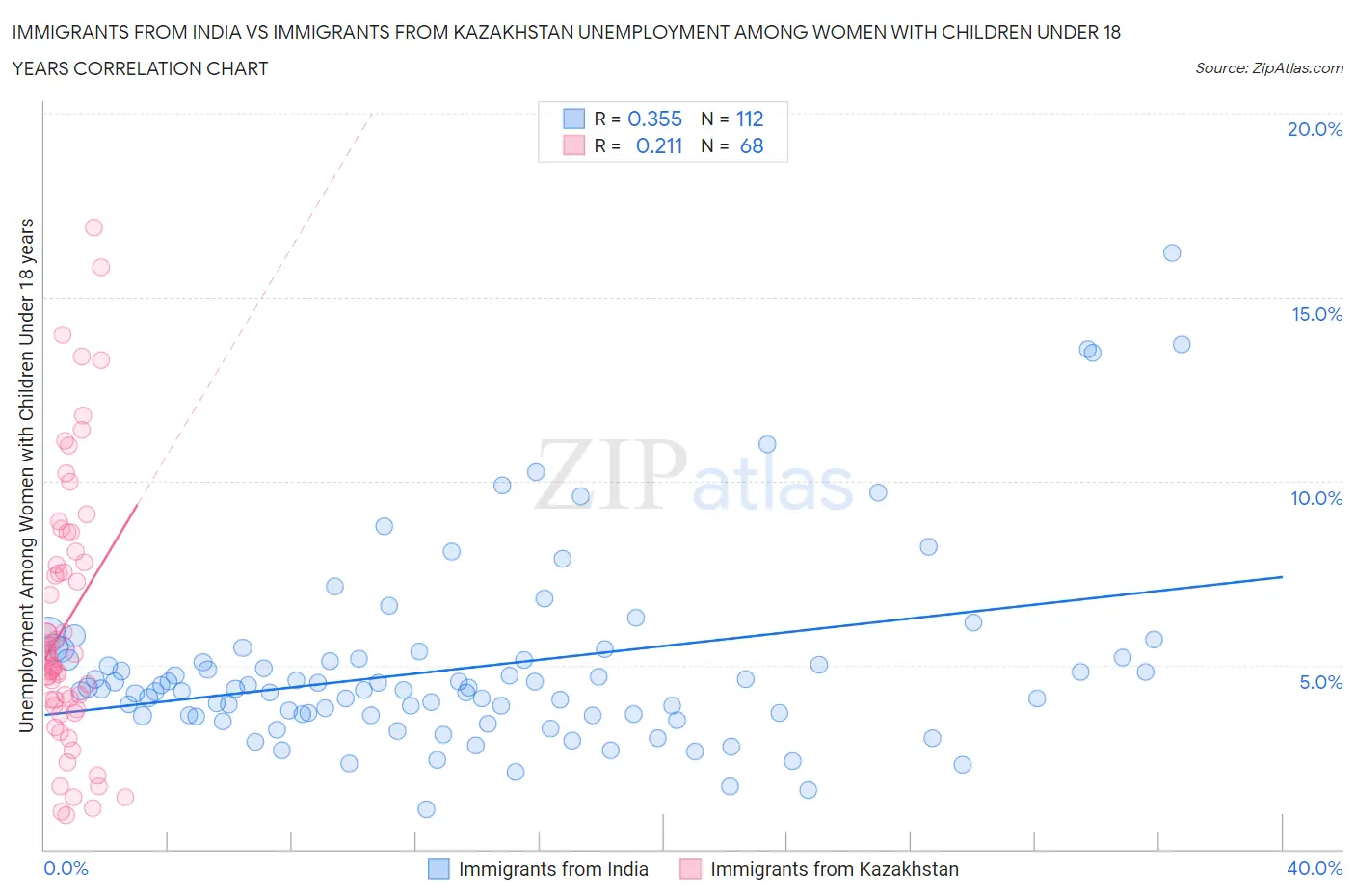 Immigrants from India vs Immigrants from Kazakhstan Unemployment Among Women with Children Under 18 years