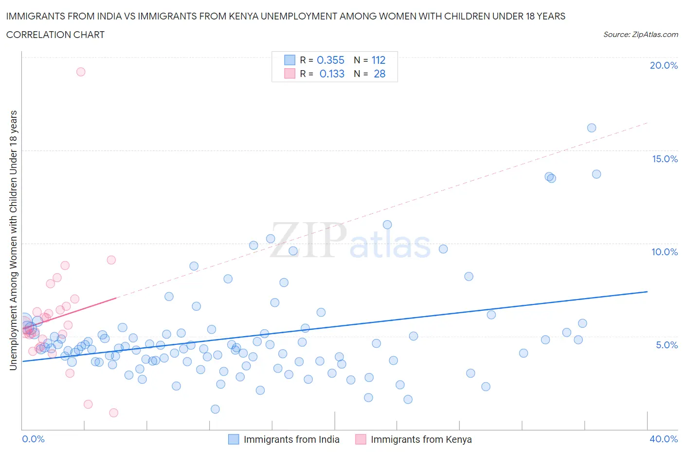 Immigrants from India vs Immigrants from Kenya Unemployment Among Women with Children Under 18 years