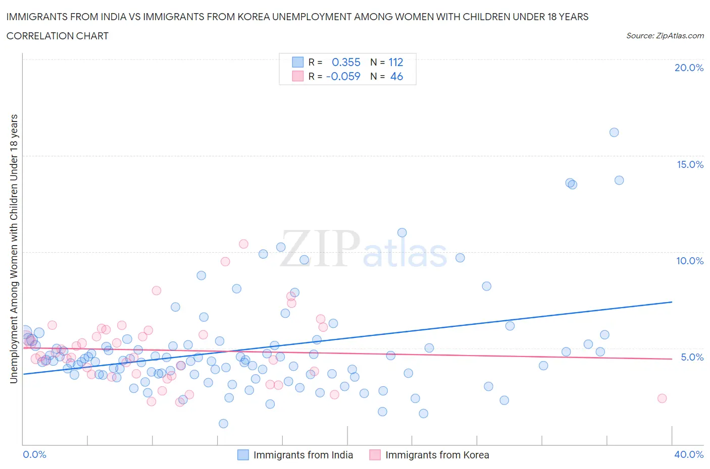 Immigrants from India vs Immigrants from Korea Unemployment Among Women with Children Under 18 years