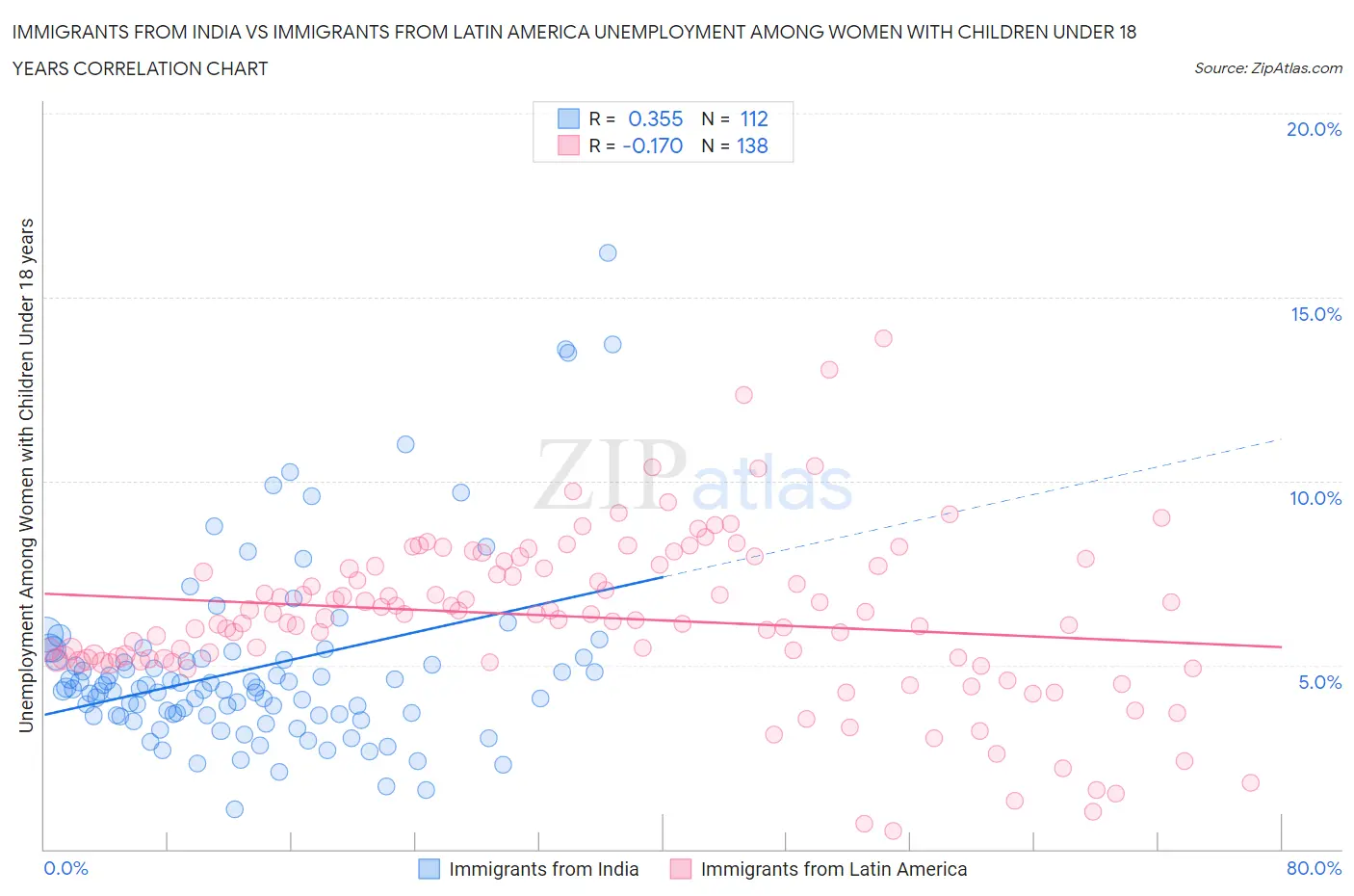 Immigrants from India vs Immigrants from Latin America Unemployment Among Women with Children Under 18 years
