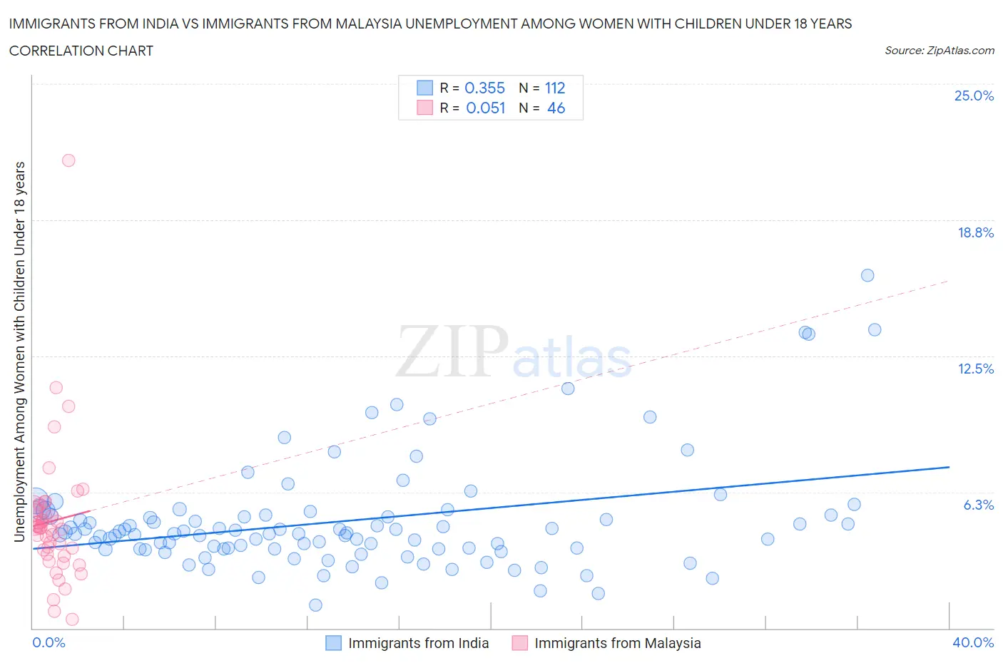 Immigrants from India vs Immigrants from Malaysia Unemployment Among Women with Children Under 18 years