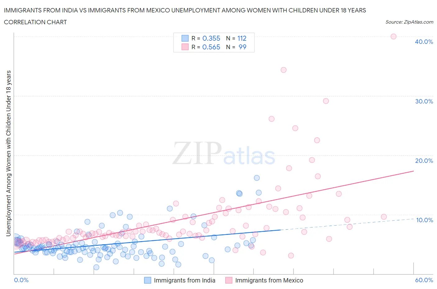 Immigrants from India vs Immigrants from Mexico Unemployment Among Women with Children Under 18 years