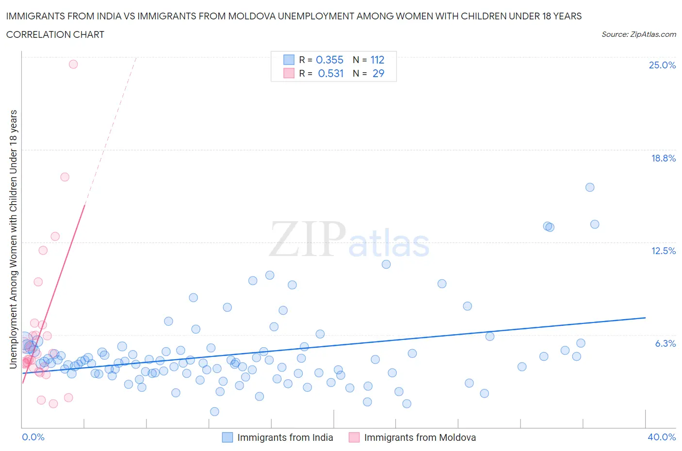 Immigrants from India vs Immigrants from Moldova Unemployment Among Women with Children Under 18 years