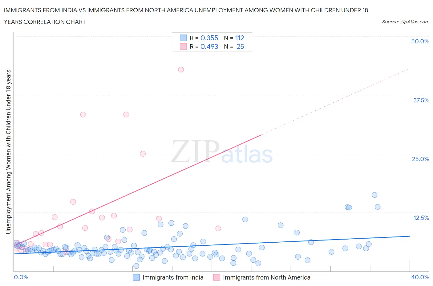 Immigrants from India vs Immigrants from North America Unemployment Among Women with Children Under 18 years