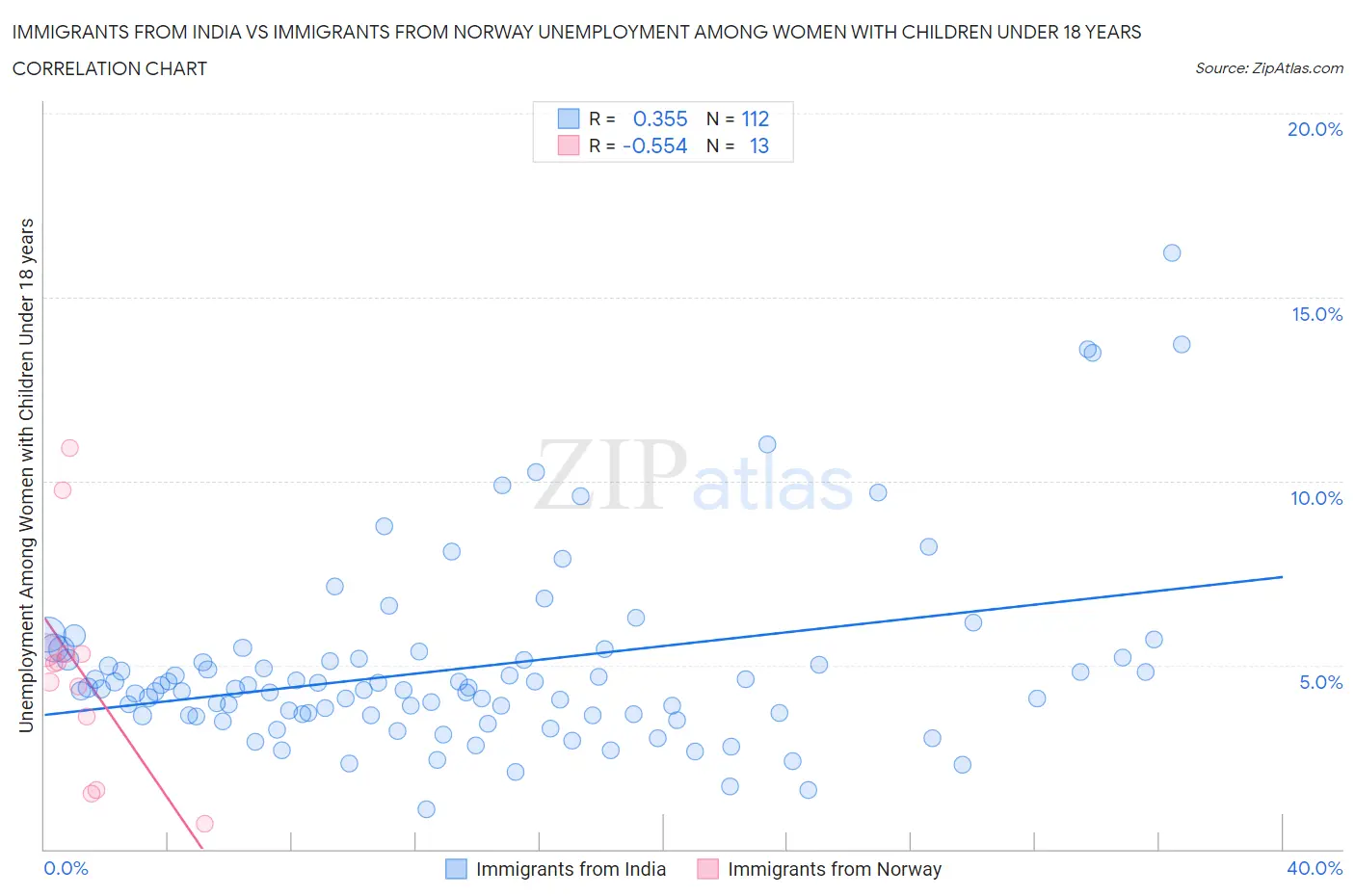 Immigrants from India vs Immigrants from Norway Unemployment Among Women with Children Under 18 years