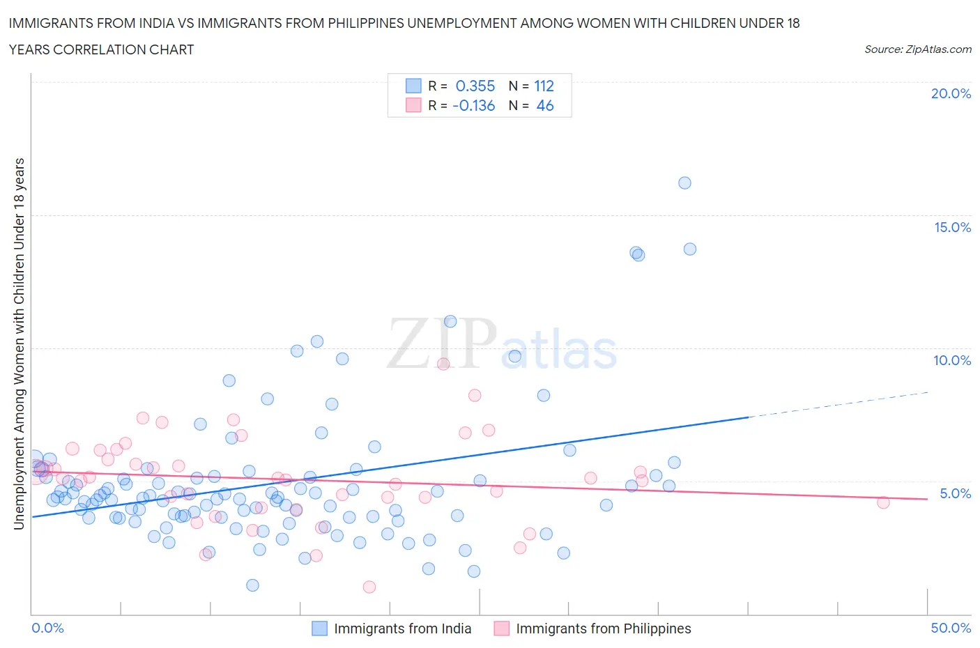 Immigrants from India vs Immigrants from Philippines Unemployment Among Women with Children Under 18 years