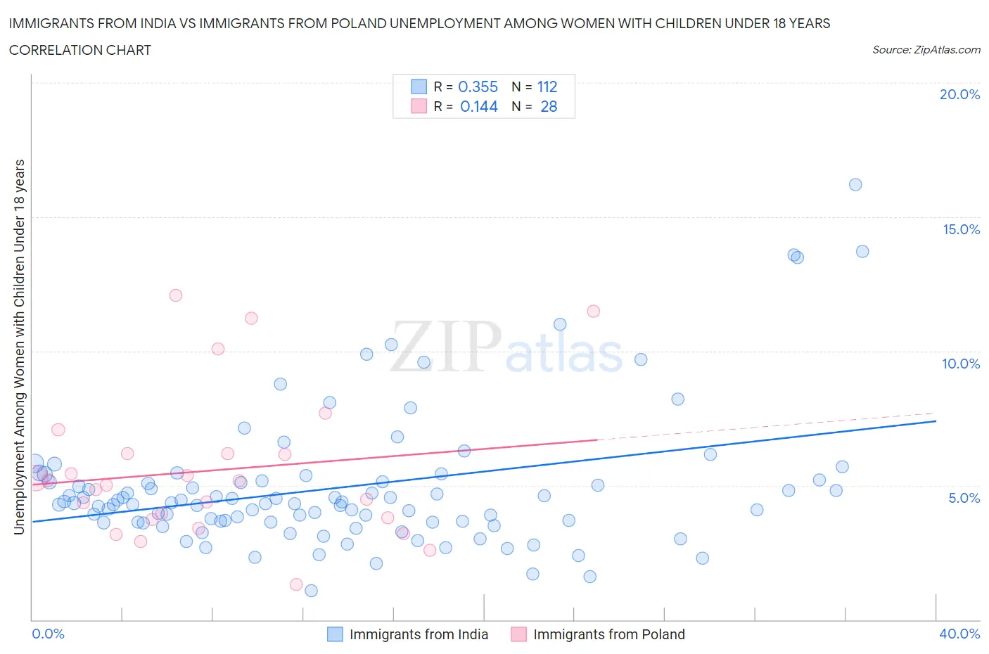 Immigrants from India vs Immigrants from Poland Unemployment Among Women with Children Under 18 years