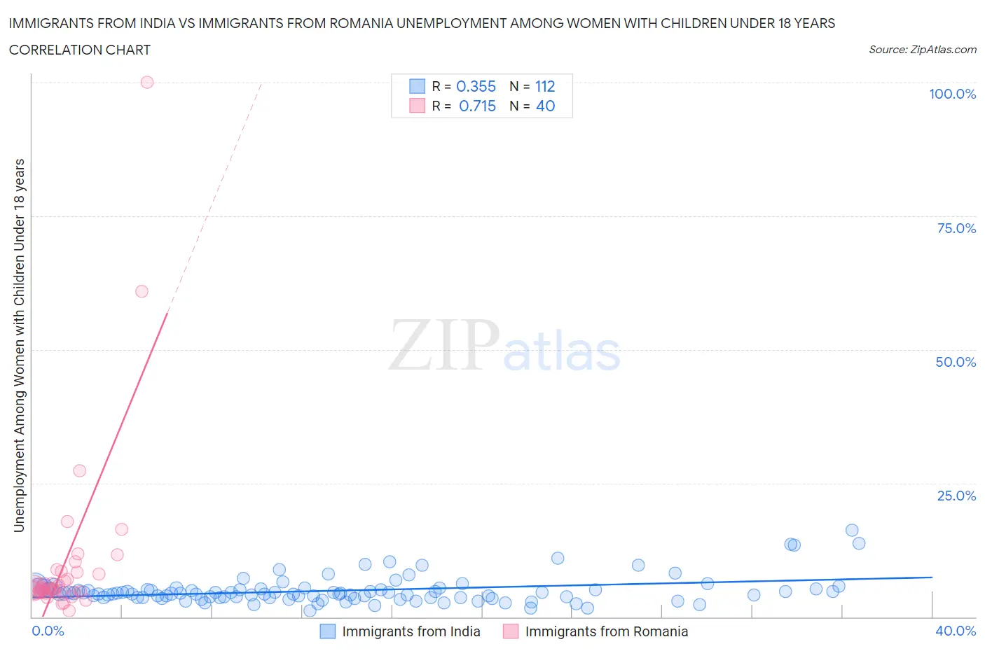 Immigrants from India vs Immigrants from Romania Unemployment Among Women with Children Under 18 years