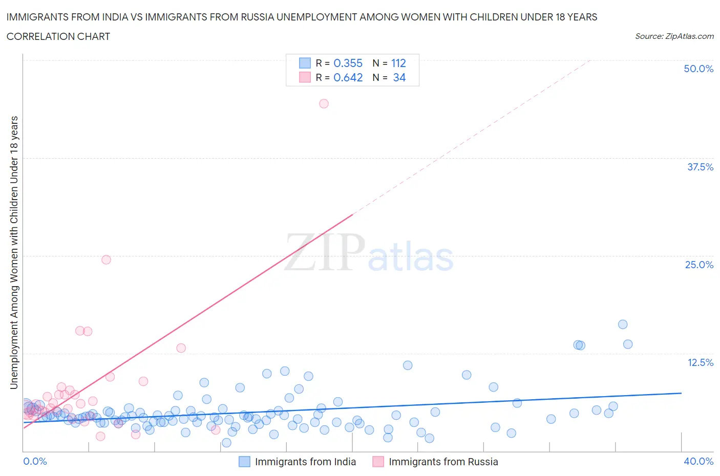 Immigrants from India vs Immigrants from Russia Unemployment Among Women with Children Under 18 years