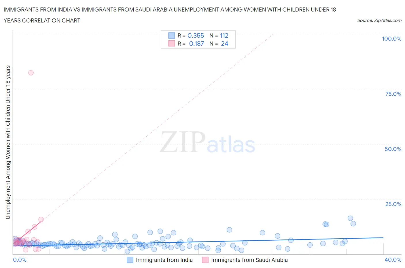 Immigrants from India vs Immigrants from Saudi Arabia Unemployment Among Women with Children Under 18 years