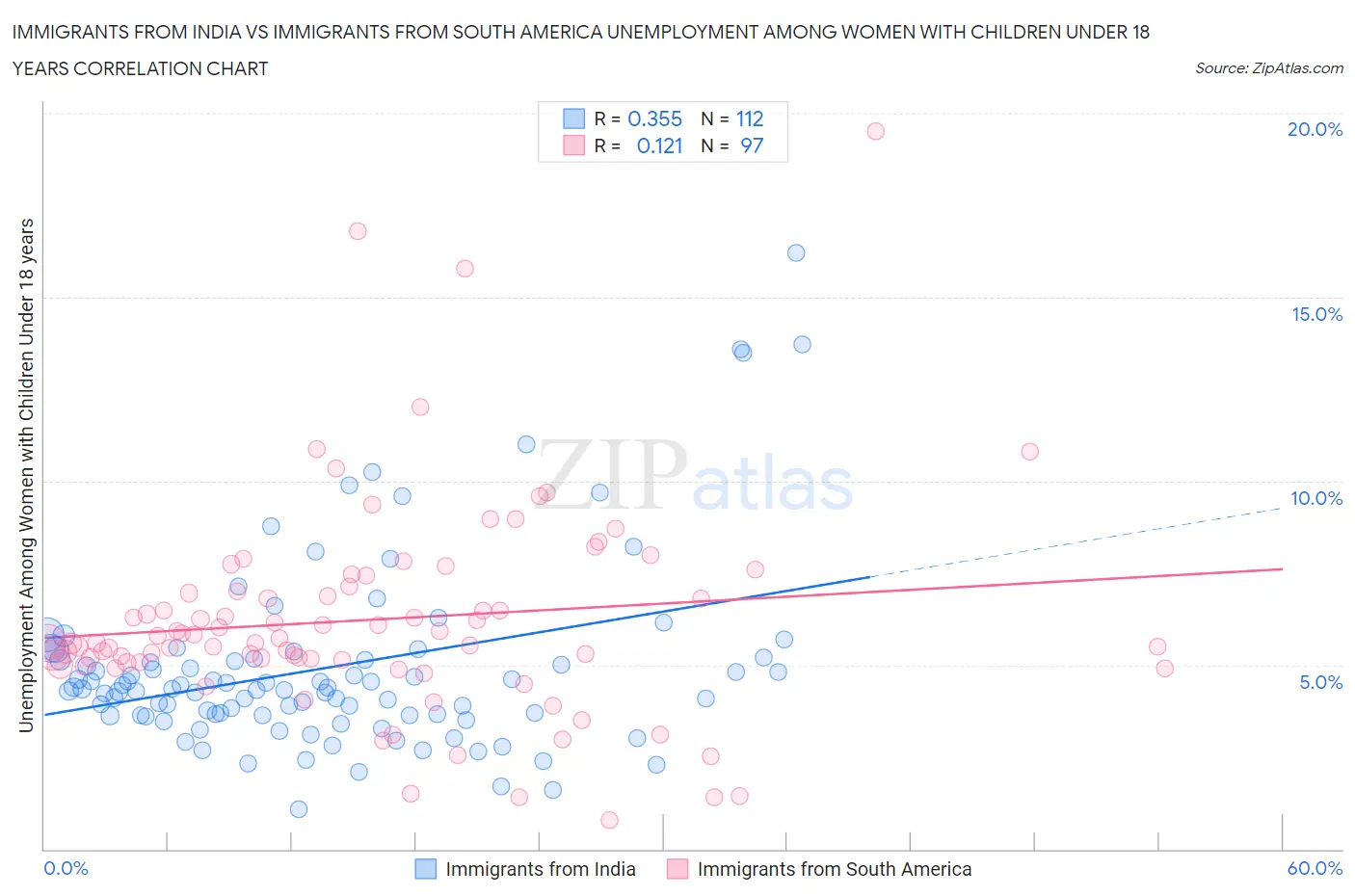 Immigrants from India vs Immigrants from South America Unemployment Among Women with Children Under 18 years