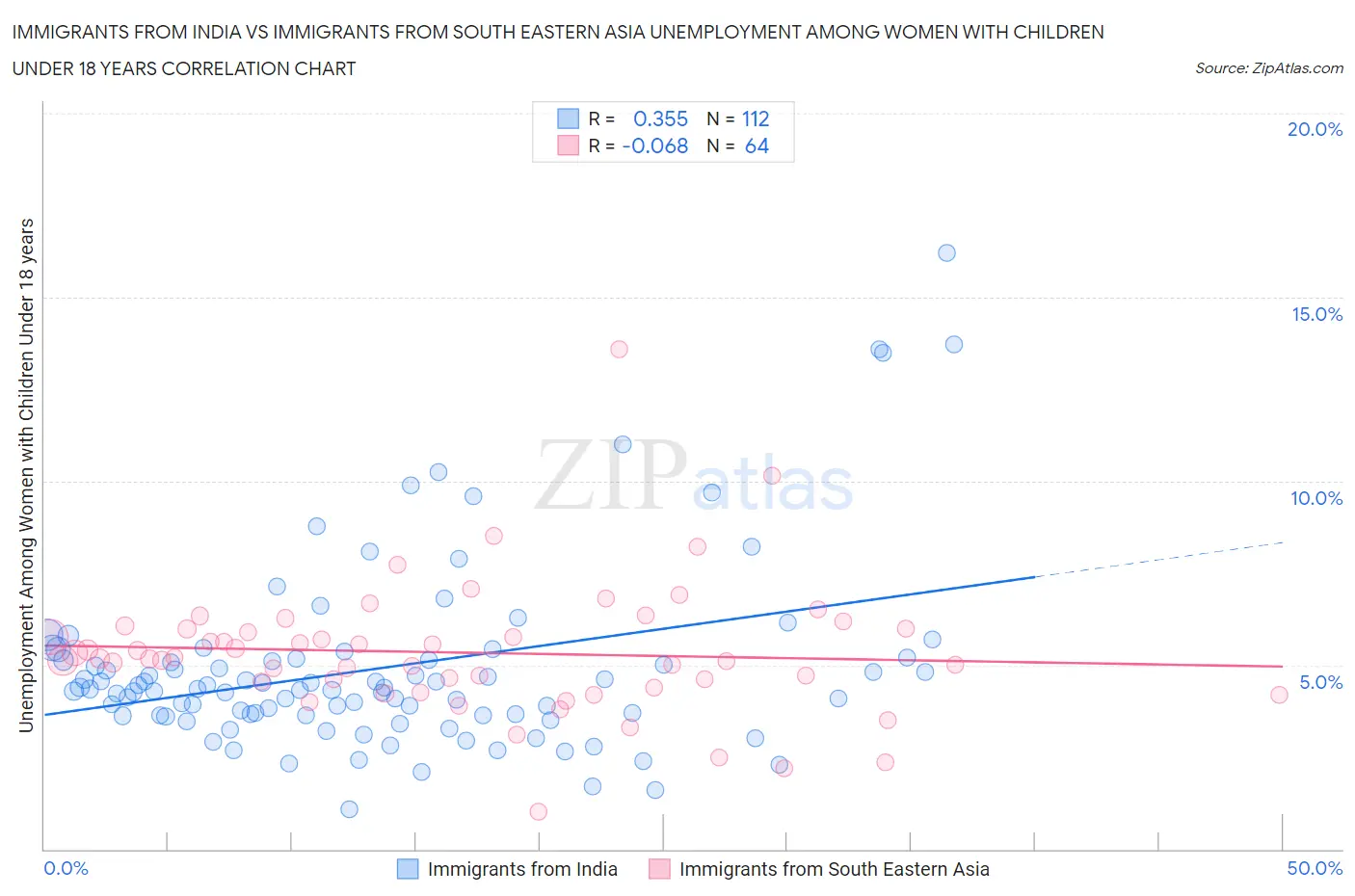 Immigrants from India vs Immigrants from South Eastern Asia Unemployment Among Women with Children Under 18 years